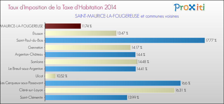 Taux d'imposition de la taxe d'habitation 2014 pour SAINT-MAURICE-LA-FOUGEREUSE et les communes proches Comparaison des taux d'imposition de la taxe d'habitation 2014 pour SAINT-MAURICE-LA-FOUGEREUSE et les communes voisines