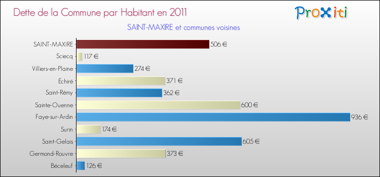 Dette par habitant de la commune en 2011 pour SAINT-MAXIRE et les communes proches Comparaison de la dette par habitant de la commune en 2011 pour SAINT-MAXIRE et les communes voisines