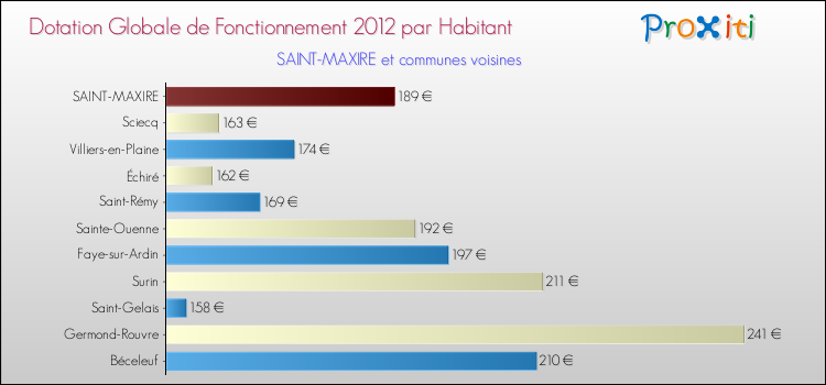 Montant des dotations globales de fonctionnement DGF par Habitant pour SAINT-MAXIRE et les communes proches Comparaison des des dotations globales de fonctionnement DGF par habitant pour SAINT-MAXIRE et les communes voisines