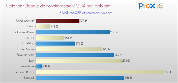 Montant des dotations globales de fonctionnement DGF par Habitant pour SAINT-MAXIRE et les communes proches en 2014. Comparaison des des dotations globales de fonctionnement DGF par habitant pour SAINT-MAXIRE et les communes voisines en 2014.