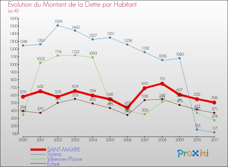 Evolution de la dette par habitant pour la commune de SAINT-MAXIRE et les communes proches Comparaison de la dette par habitant pour SAINT-MAXIRE et les communes voisines
