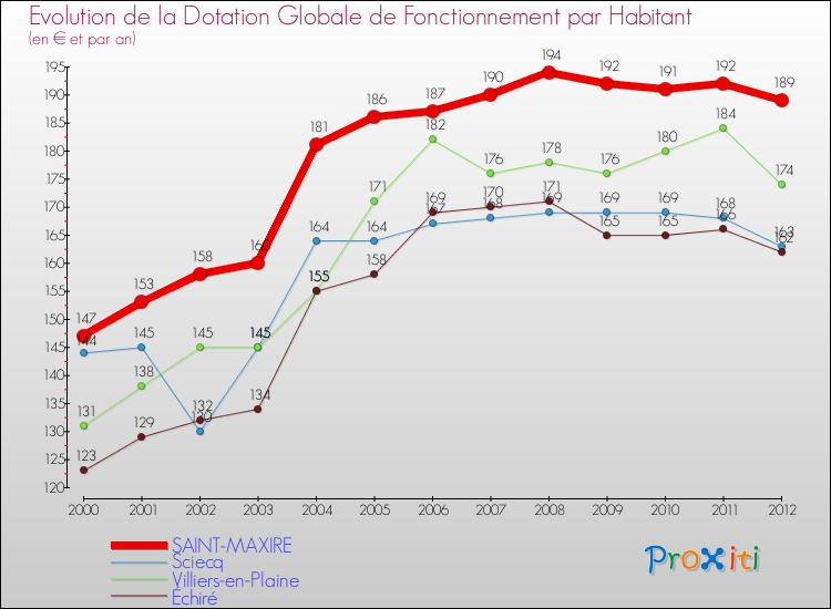 Evolution et montant de la dotation globale de fonctionnement par Habitant pour SAINT-MAXIRE et les communes proches Comparaison des dotations globales de fonctionnement par habitant pour SAINT-MAXIRE et les communes voisines