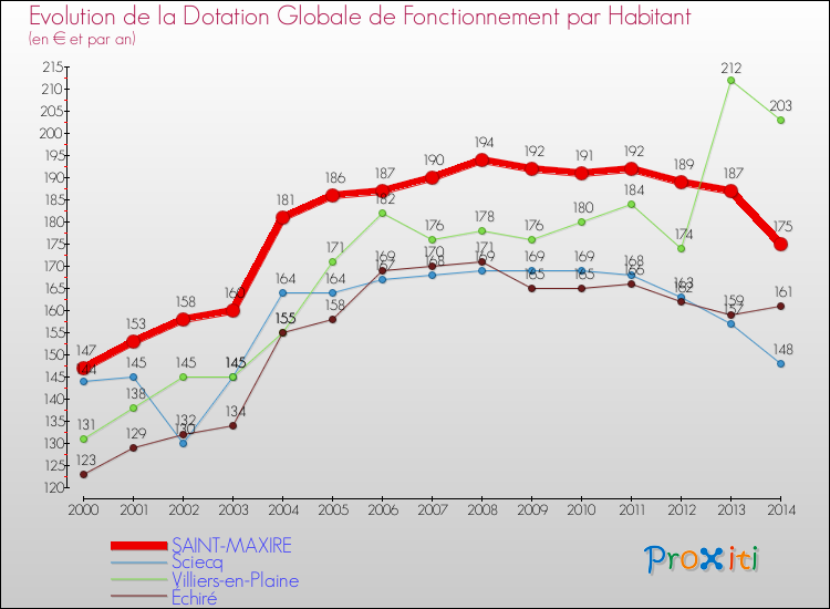 Evolution et montant de la dotation globale de fonctionnement par Habitant pour SAINT-MAXIRE et les communes proches de 2000 à 2014. Comparaison des dotations globales de fonctionnement par habitant pour SAINT-MAXIRE et les communes voisines de 2000 à 2014.
