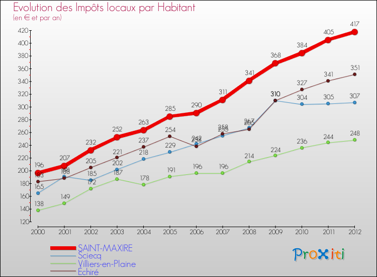 Evolution et montant des impôts locaux par Habitant pour SAINT-MAXIRE et les communes proches Comparaison des impôts locaux par habitant pour SAINT-MAXIRE et les communes voisines