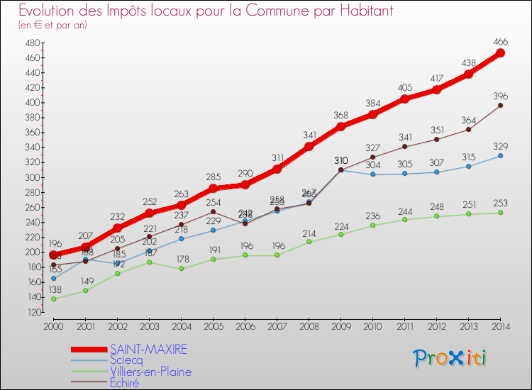 Evolution et montant des impôts locaux par Habitant pour SAINT-MAXIRE et les communes proches de 2000 à 2014 Comparaison des impôts locaux par habitant pour SAINT-MAXIRE et les communes voisines de 2000 à 2014