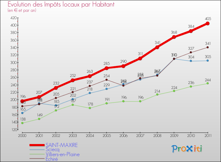 Evolution et montant des impôts locaux par Habitant pour SAINT-MAXIRE et les communes proches Comparaison des impôts locaux par habitant pour SAINT-MAXIRE et les communes voisines