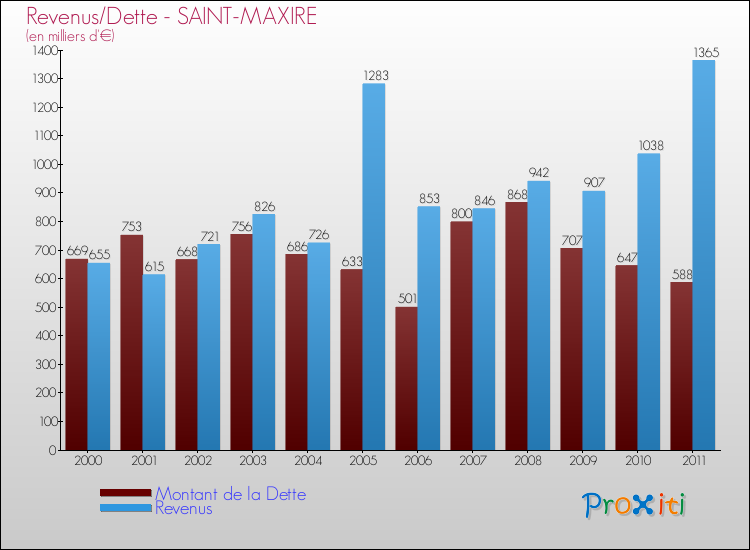 Evolution comparée de la dette et des revenus pour la commune de SAINT-MAXIRE de 2000 à 2011 Comparaison de la dette et des revenus pour SAINT-MAXIRE de 2000 à 2011