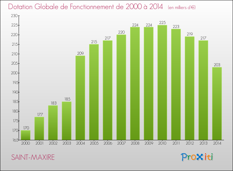 Evolution du montant de la Dotation Globale de Fonctionnement pour la commune de SAINT-MAXIRE de 2000 à 2014 Evolution du montant de la Dotation Globale de Fonctionnement pour SAINT-MAXIRE de 2000 à 2014