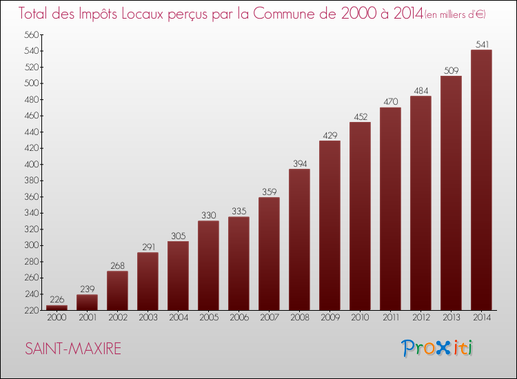 Evolution des Impôts Locaux pour la commune de SAINT-MAXIRE de 2000 à 2014 Evolution des Impôts Locaux pour SAINT-MAXIRE de 2000 à 2014