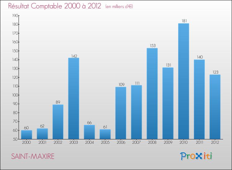Evolution du résultat comptable pour la commune de SAINT-MAXIRE de 2000 à 2012 Evolution du résultat comptable pour SAINT-MAXIRE de 2000 à 2012