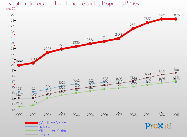Evolution du taux de la taxe foncière sur le bati pour SAINT-MAXIRE et les communes proches Comparaison des taux de taxe foncière sur le bati pour SAINT-MAXIRE et les communes voisines