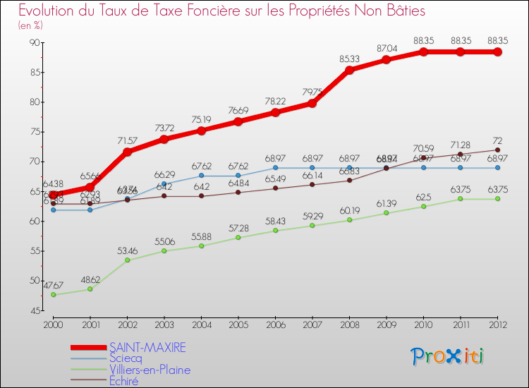 Evolution du taux de la taxe foncière sur les immeubles et terrains non batis pour SAINT-MAXIRE et les communes proches de 2000 à 2012 Comparaison des taux de la taxe foncière sur les immeubles et terrains non batis pour SAINT-MAXIRE et les communes voisines de 2000 à 2012