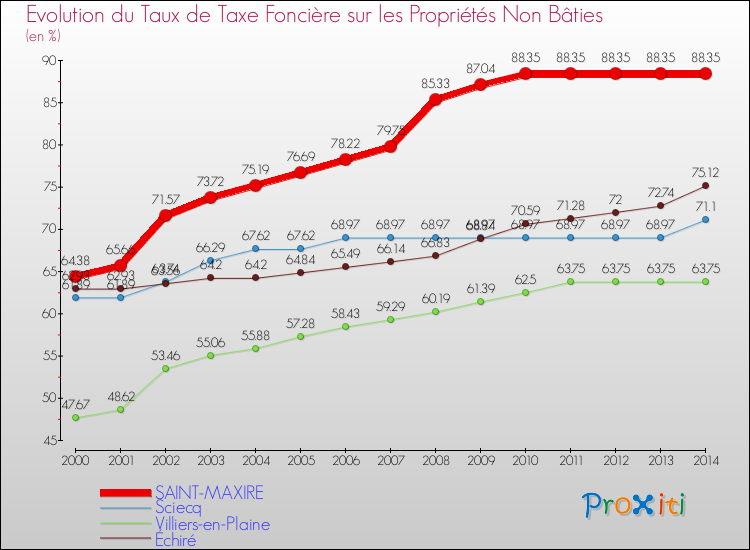 Evolution du taux de la taxe foncière sur les immeubles et terrains non batis pour SAINT-MAXIRE et les communes proches de 2000 à 2014 Comparaison des taux de la taxe foncière sur les immeubles et terrains non batis pour SAINT-MAXIRE et les communes voisines de 2000 à 2014