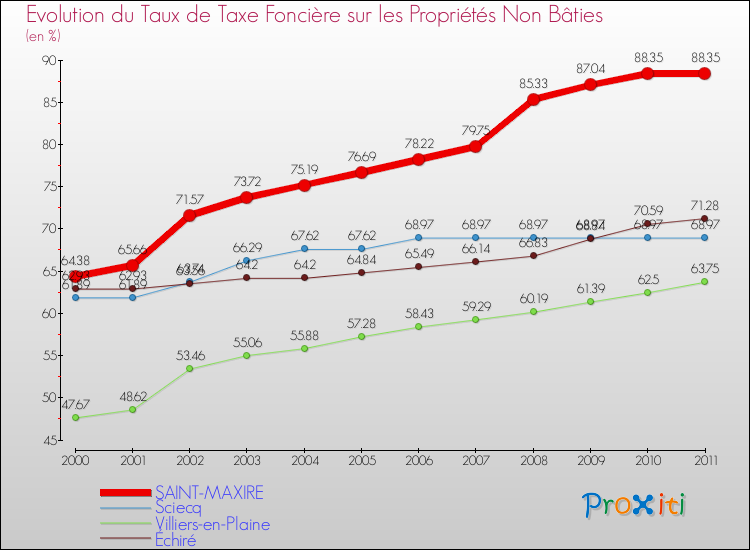 Evolution du taux de la taxe foncière sur les immeubles et terrains non batis pour SAINT-MAXIRE et les communes proches Comparaison des taux de la taxe foncière sur les immeubles et terrains non batis pour SAINT-MAXIRE et les communes voisines