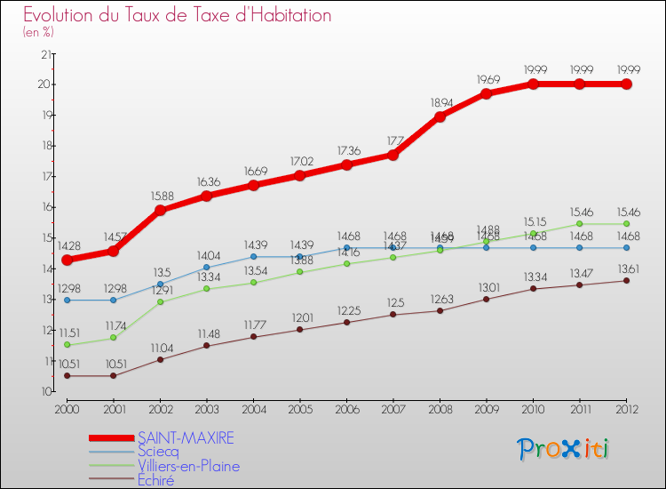 Evolution du taux de la taxe d'habitation pour SAINT-MAXIRE et les communes proches Comparaison des taux de la taxe d'habitation pour SAINT-MAXIRE et les communes voisines