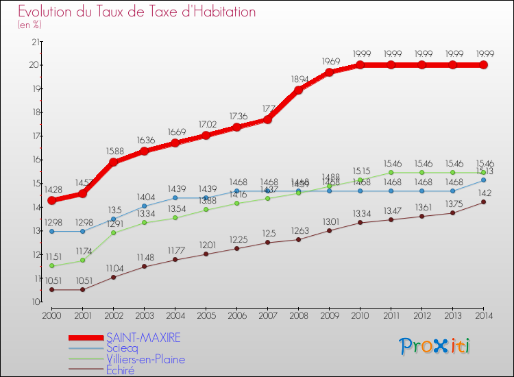 Evolution du taux de la taxe d'habitation pour SAINT-MAXIRE et les communes proches de 2000 à 2014 Comparaison des taux de la taxe d'habitation pour SAINT-MAXIRE et les communes voisines de 2000 à 2014