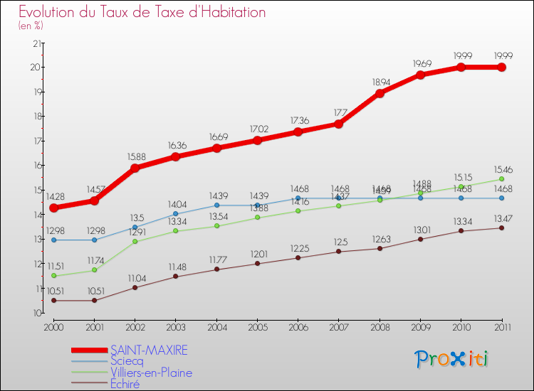 Evolution du taux de la taxe d'habitation pour SAINT-MAXIRE et les communes proches Comparaison des taux de la taxe d'habitation pour SAINT-MAXIRE et les communes voisines