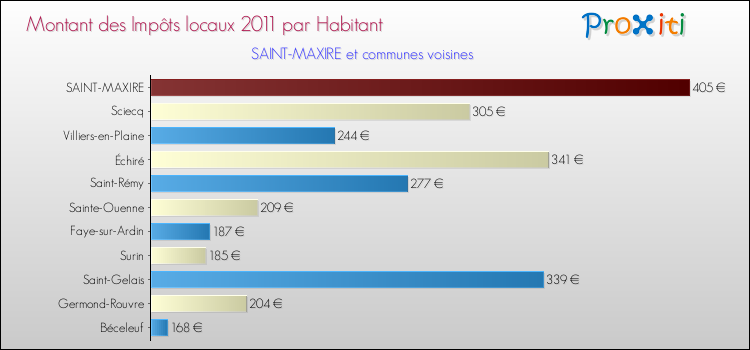 Montant des impôts locaux par Habitant pour SAINT-MAXIRE et les communes proches Comparaison des impôts locaux par habitant pour SAINT-MAXIRE et les communes voisines