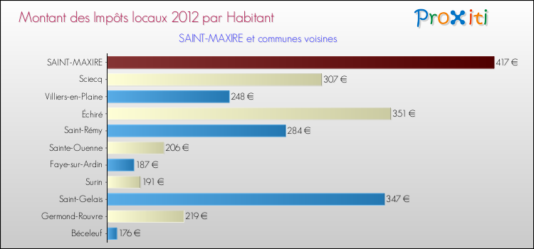 Montant des impôts locaux par Habitant pour SAINT-MAXIRE et les communes proches Comparaison des impôts locaux par habitant pour SAINT-MAXIRE et les communes voisines