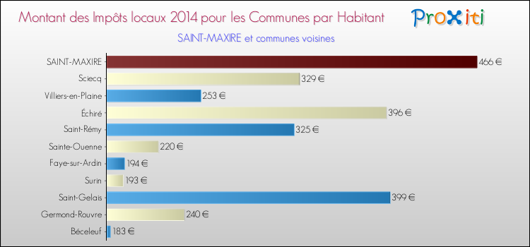 Montant des impôts locaux par Habitant pour SAINT-MAXIRE et les communes proches en 2014 Comparaison des impôts locaux par habitant pour SAINT-MAXIRE et les communes voisines en 2014