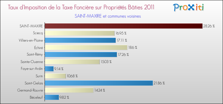 Taux d'imposition de la taxe foncière sur le bati 2011 pour SAINT-MAXIRE et les communes proches Comparaison des taux d'imposition de la taxe foncière sur le bati 2011 pour SAINT-MAXIRE et les communes voisines