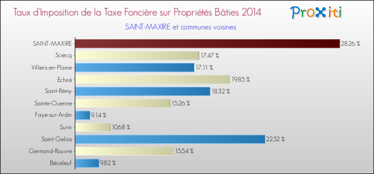 Taux d'imposition de la taxe foncière sur le bati 2014 pour SAINT-MAXIRE et les communes proches Comparaison des taux d'imposition de la taxe foncière sur le bati 2014 pour SAINT-MAXIRE et les communes voisines