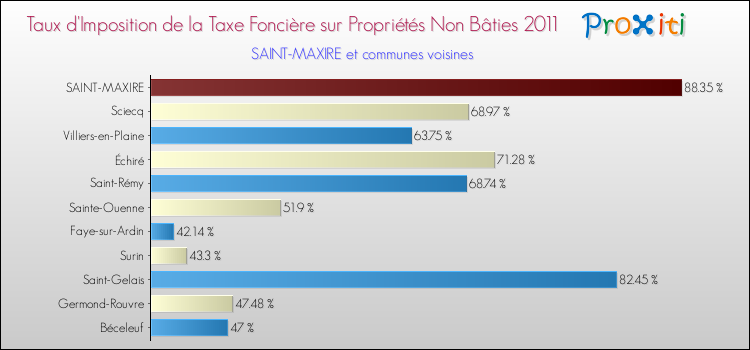Taux d'imposition de la taxe foncière sur les immeubles et terrains non batis 2011 pour SAINT-MAXIRE et les communes proches Comparaison des taux d'imposition de la taxe foncière sur les immeubles et terrains non batis 2011 pour SAINT-MAXIRE et les communes voisines