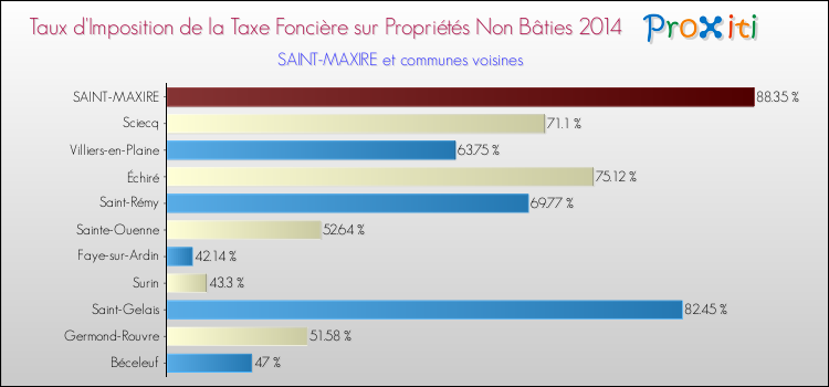 Taux d'imposition de la taxe foncière sur les immeubles et terrains non batis 2014 pour SAINT-MAXIRE et les communes proches Comparaison des taux d'imposition de la taxe foncière sur les immeubles et terrains non batis 2014 pour SAINT-MAXIRE et les communes voisines