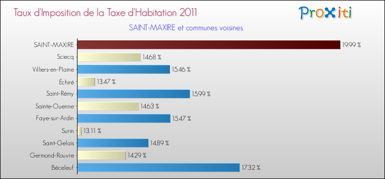 Taux d'imposition de la taxe d'habitation 2011 pour SAINT-MAXIRE et les communes proches Comparaison des taux d'imposition de la taxe d'habitation 2011 pour SAINT-MAXIRE et les communes voisines