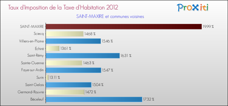 Taux d'imposition de la taxe d'habitation 2012 pour SAINT-MAXIRE et les communes proches Comparaison des taux d'imposition de la taxe d'habitation 2012 pour SAINT-MAXIRE et les communes voisines