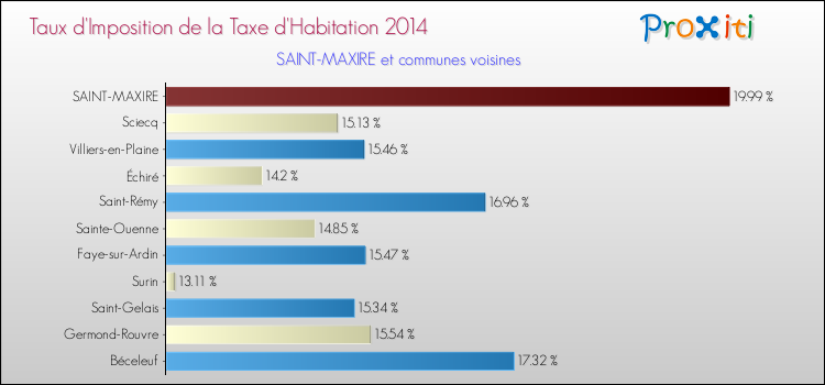 Taux d'imposition de la taxe d'habitation 2014 pour SAINT-MAXIRE et les communes proches Comparaison des taux d'imposition de la taxe d'habitation 2014 pour SAINT-MAXIRE et les communes voisines