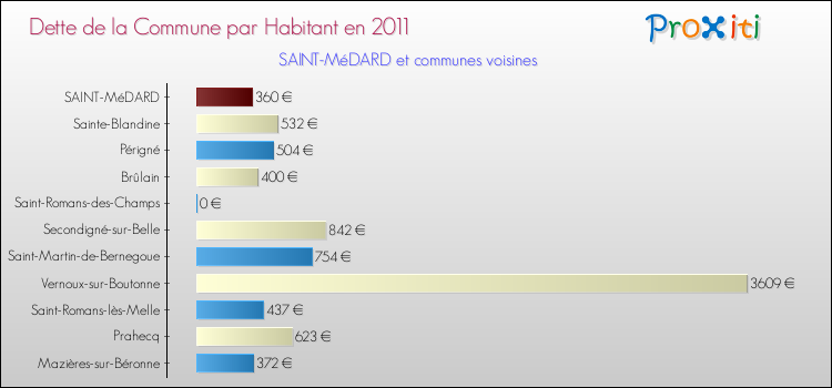 Dette par habitant de la commune en 2011 pour SAINT-MéDARD et les communes proches Comparaison de la dette par habitant de la commune en 2011 pour SAINT-MéDARD et les communes voisines