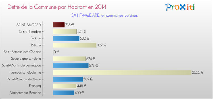 Dette par habitant de la commune en 2014 pour SAINT-MéDARD et les communes proches Comparaison de la dette par habitant de la commune en 2014 pour SAINT-MéDARD et les communes voisines