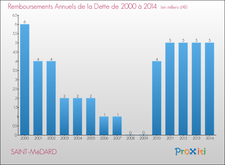 Evolution de l'annuité de la dette pour la commune de SAINT-MéDARD de 2000 à 2014 Annuités de la dette pour SAINT-MéDARD de 2000 à 2014