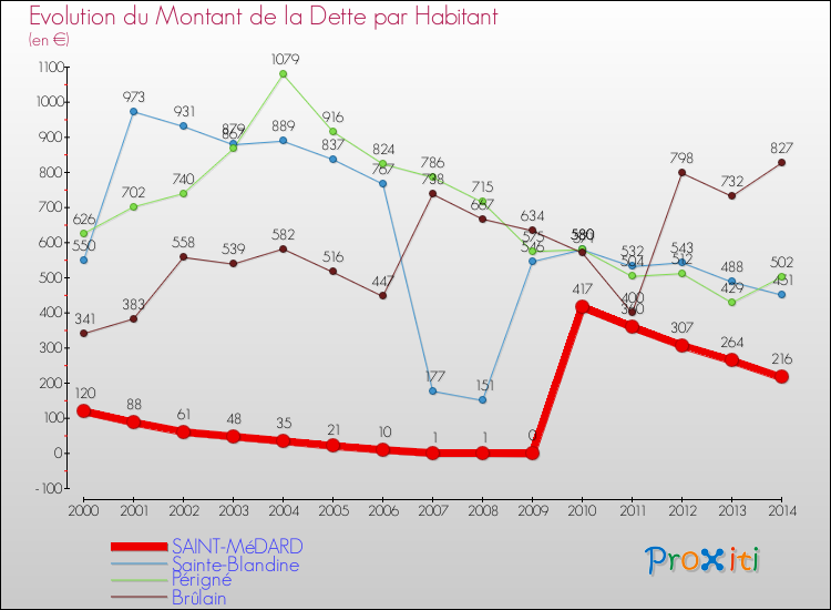 Evolution de la dette par habitant pour la commune de SAINT-MéDARD et les communes proches de 2000 à 2014 Comparaison de la dette par habitant pour SAINT-MéDARD et les communes voisines de 2000 à 2014