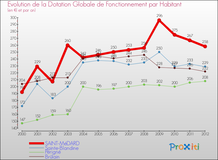 Evolution et montant de la dotation globale de fonctionnement par Habitant pour SAINT-MéDARD et les communes proches Comparaison des dotations globales de fonctionnement par habitant pour SAINT-MéDARD et les communes voisines