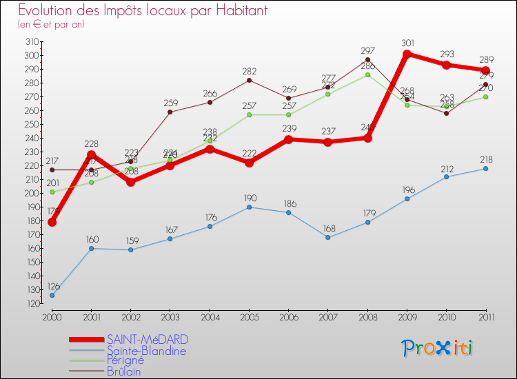 Evolution et montant des impôts locaux par Habitant pour SAINT-MéDARD et les communes proches Comparaison des impôts locaux par habitant pour SAINT-MéDARD et les communes voisines