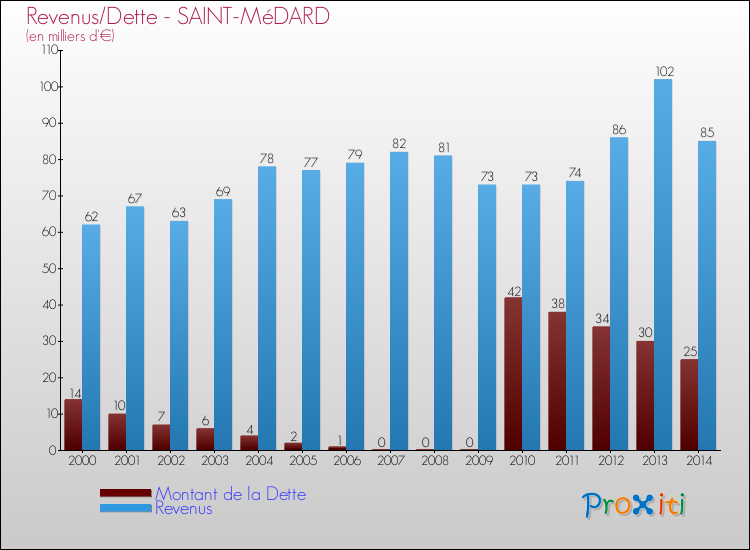 Evolution comparée de la dette et des revenus pour la commune de SAINT-MéDARD de 2000 à 2014 Comparaison de la dette et des revenus pour SAINT-MéDARD de 2000 à 2014