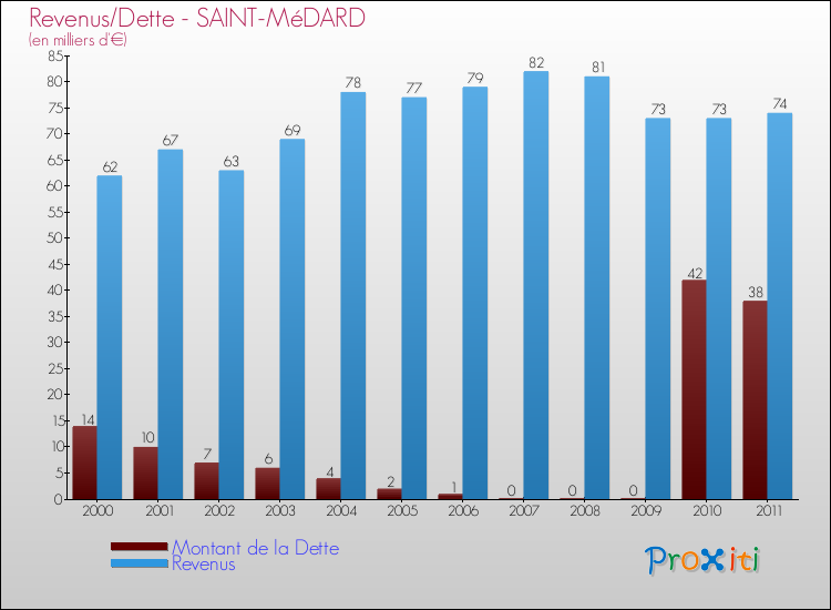 Evolution comparée de la dette et des revenus pour la commune de SAINT-MéDARD de 2000 à 2011 Comparaison de la dette et des revenus pour SAINT-MéDARD de 2000 à 2011