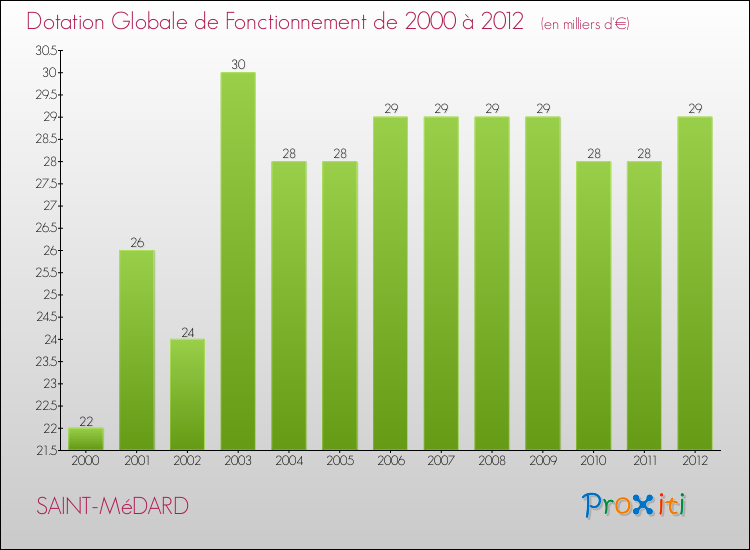 Evolution du montant de la Dotation Globale de Fonctionnement pour la commune de SAINT-MéDARD de 2000 à 2012 Evolution du montant de la Dotation Globale de Fonctionnement pour SAINT-MéDARD de 2000 à 2012