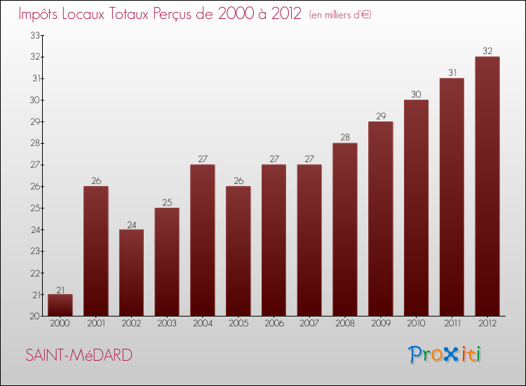 Evolution des Impôts Locaux pour la commune de SAINT-MéDARD de 2000 à 2012 Evolution des Impôts Locaux pour SAINT-MéDARD de 2000 à 2012