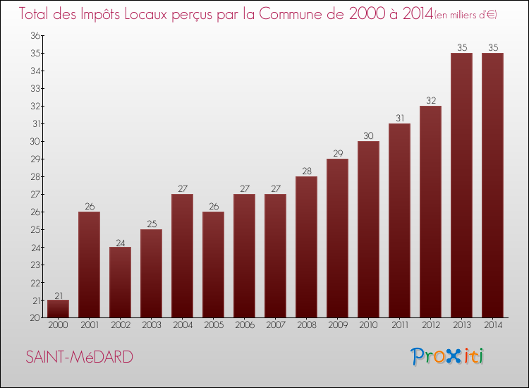 Evolution des Impôts Locaux pour la commune de SAINT-MéDARD de 2000 à 2014 Evolution des Impôts Locaux pour SAINT-MéDARD de 2000 à 2014