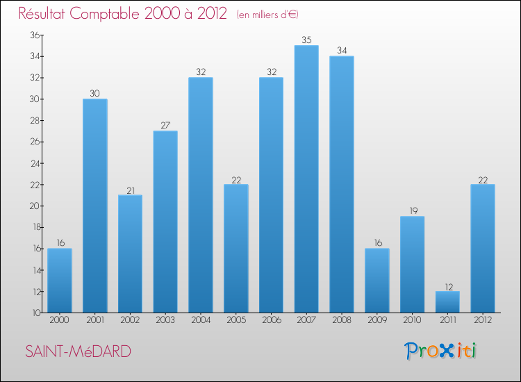 Evolution du résultat comptable pour la commune de SAINT-MéDARD de 2000 à 2012 Evolution du résultat comptable pour SAINT-MéDARD de 2000 à 2012