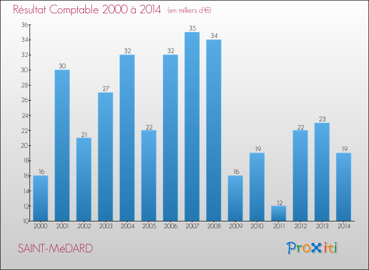 Evolution du résultat comptable pour la commune de SAINT-MéDARD de 2000 à 2014 Evolution du résultat comptable pour SAINT-MéDARD de 2000 à 2014