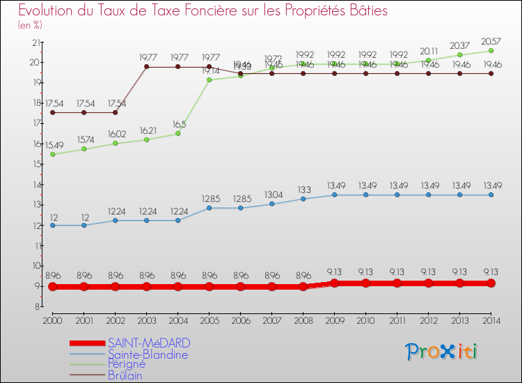 Evolution du taux de la taxe foncière sur le bati pour SAINT-MéDARD et les communes proches de 2000 à 2014 Comparaison des taux de taxe foncière sur le bati pour SAINT-MéDARD et les communes voisines de 2000 à 2014
