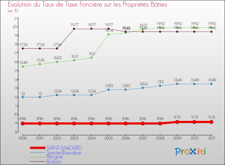 Evolution du taux de la taxe foncière sur le bati pour SAINT-MéDARD et les communes proches Comparaison des taux de taxe foncière sur le bati pour SAINT-MéDARD et les communes voisines