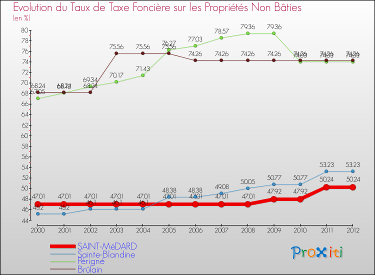 Evolution du taux de la taxe foncière sur les immeubles et terrains non batis pour SAINT-MéDARD et les communes proches de 2000 à 2012 Comparaison des taux de la taxe foncière sur les immeubles et terrains non batis pour SAINT-MéDARD et les communes voisines de 2000 à 2012