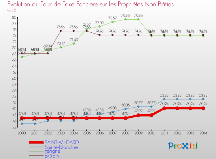 Evolution du taux de la taxe foncière sur les immeubles et terrains non batis pour SAINT-MéDARD et les communes proches de 2000 à 2014 Comparaison des taux de la taxe foncière sur les immeubles et terrains non batis pour SAINT-MéDARD et les communes voisines de 2000 à 2014