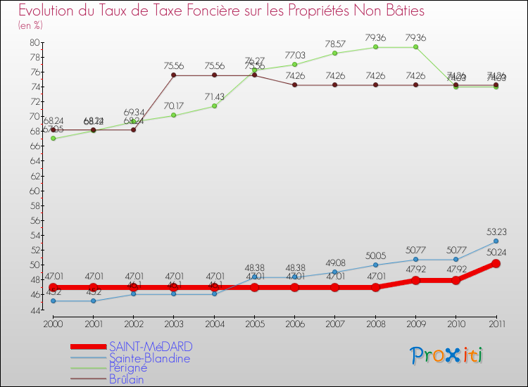 Evolution du taux de la taxe foncière sur les immeubles et terrains non batis pour SAINT-MéDARD et les communes proches Comparaison des taux de la taxe foncière sur les immeubles et terrains non batis pour SAINT-MéDARD et les communes voisines