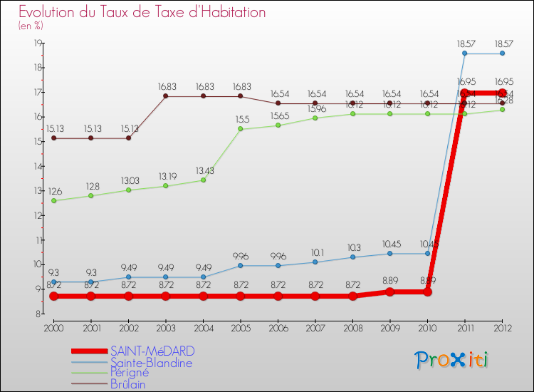 Evolution du taux de la taxe d'habitation pour SAINT-MéDARD et les communes proches Comparaison des taux de la taxe d'habitation pour SAINT-MéDARD et les communes voisines